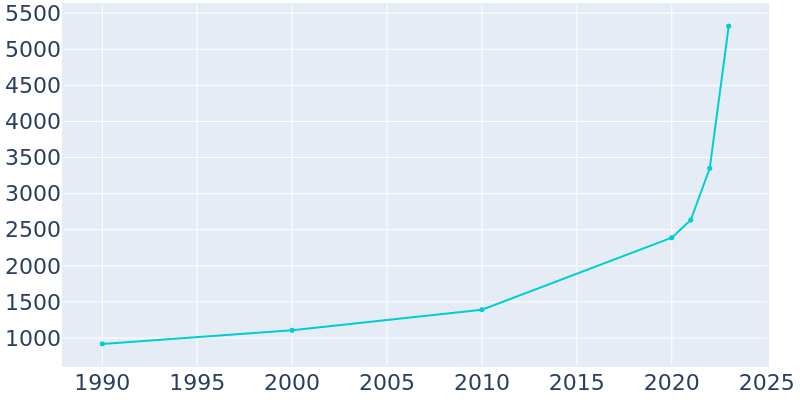 Population Graph For Magnolia, 1990 - 2022