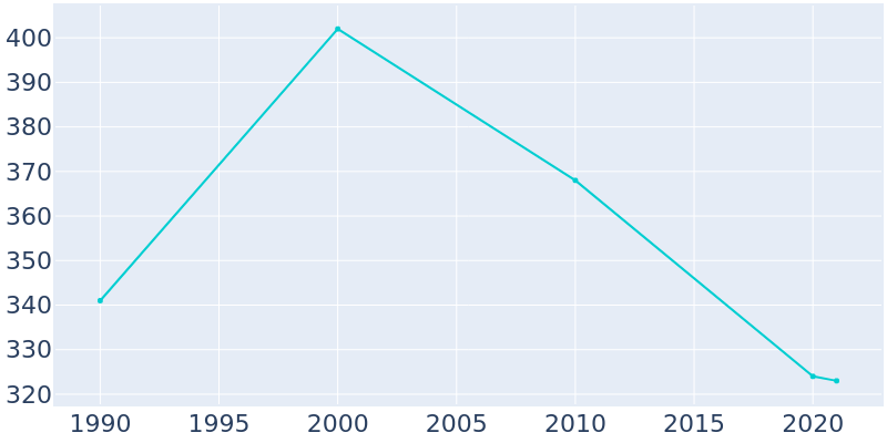 Population Graph For Mahaffey, 1990 - 2022