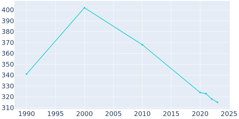 Population Graph For Mahaffey, 1990 - 2022