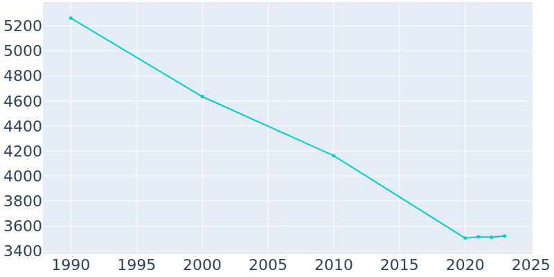 Population Graph For Mahanoy City, 1990 - 2022