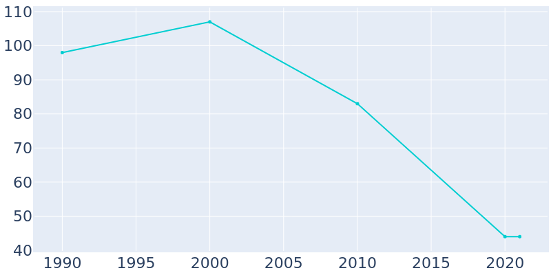 Population Graph For Mahaska, 1990 - 2022