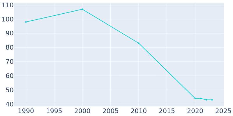 Population Graph For Mahaska, 1990 - 2022