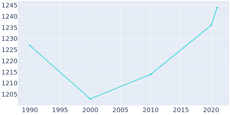 Population Graph For Mahnomen, 1990 - 2022