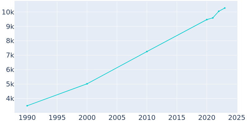 Population Graph For Mahomet, 1990 - 2022