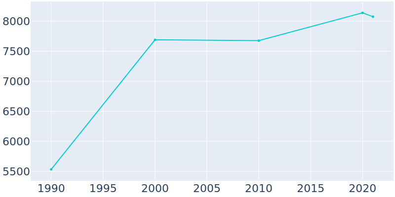Population Graph For Mahtomedi, 1990 - 2022
