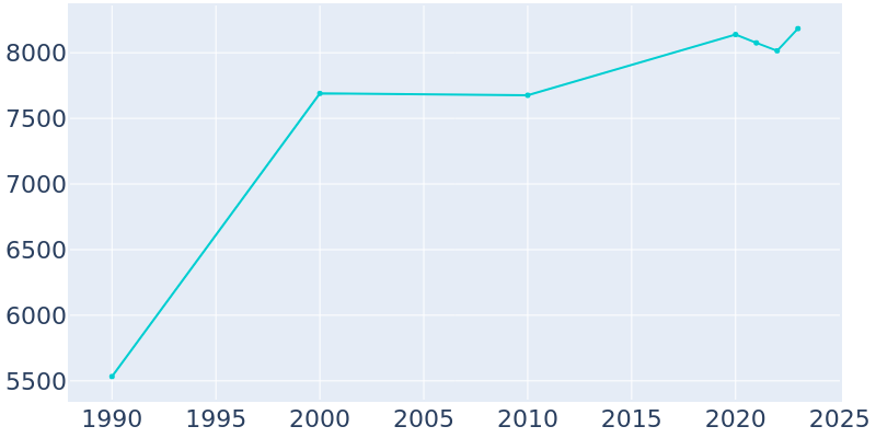 Population Graph For Mahtomedi, 1990 - 2022