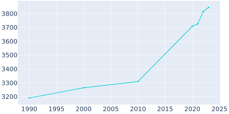 Population Graph For Maiden, 1990 - 2022