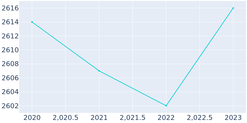 Population Graph For Maine, 2016 - 2022