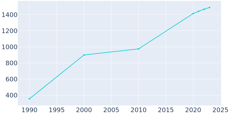 Population Graph For Maineville, 1990 - 2022