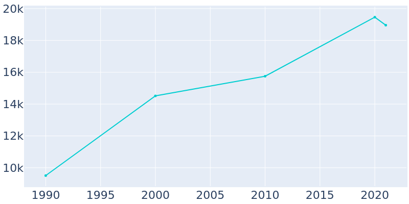 Population Graph For Maitland, 1990 - 2022