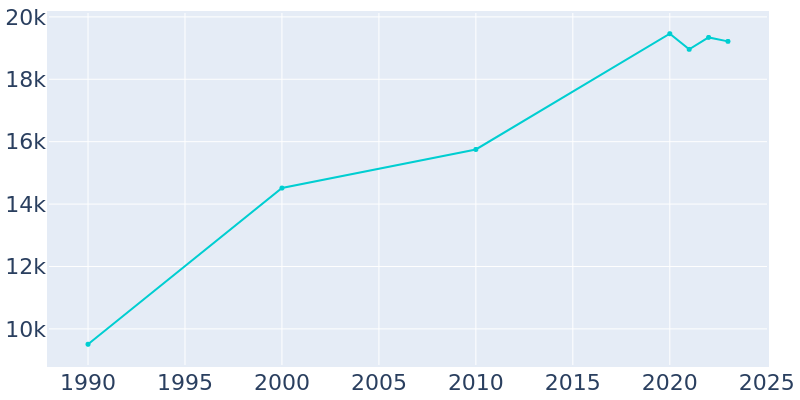 Population Graph For Maitland, 1990 - 2022