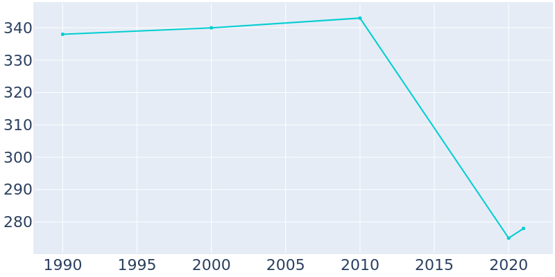 Population Graph For Maitland, 1990 - 2022