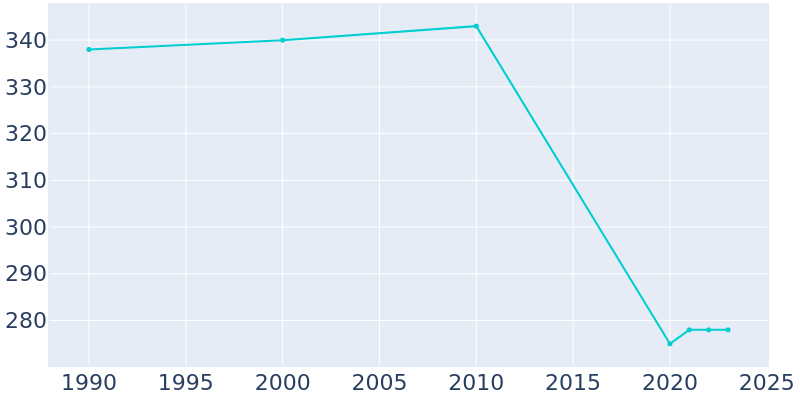 Population Graph For Maitland, 1990 - 2022