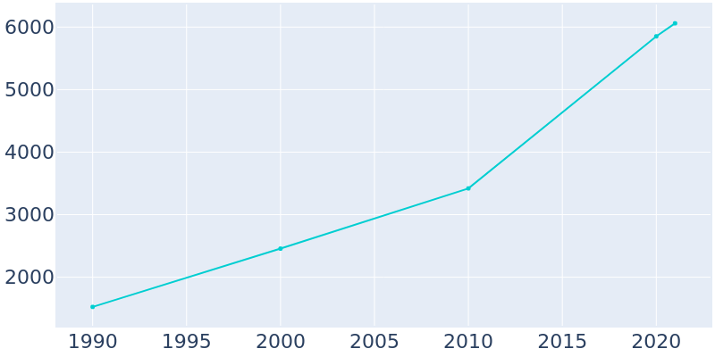 Population Graph For Maize, 1990 - 2022