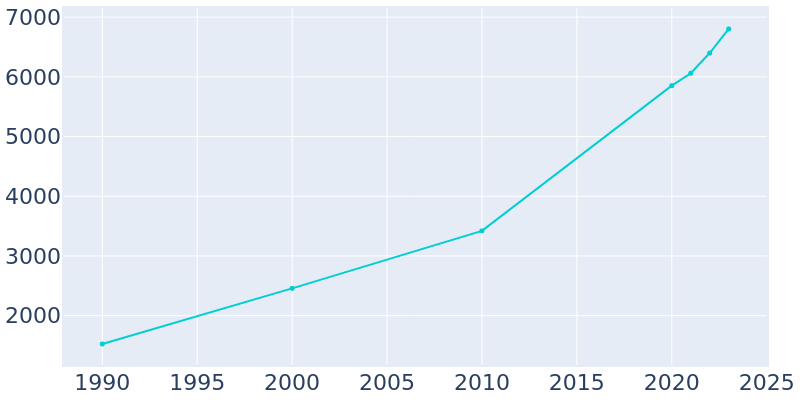 Population Graph For Maize, 1990 - 2022