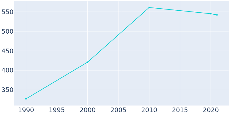 Population Graph For Makanda, 1990 - 2022