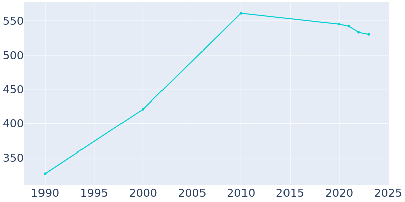 Population Graph For Makanda, 1990 - 2022