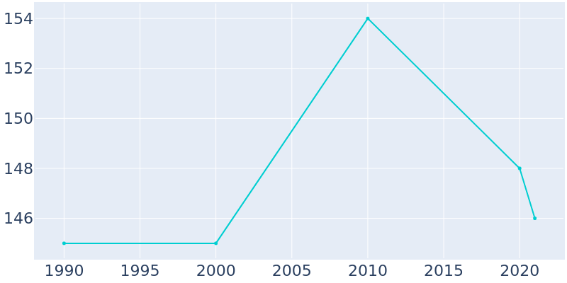 Population Graph For Makoti, 1990 - 2022
