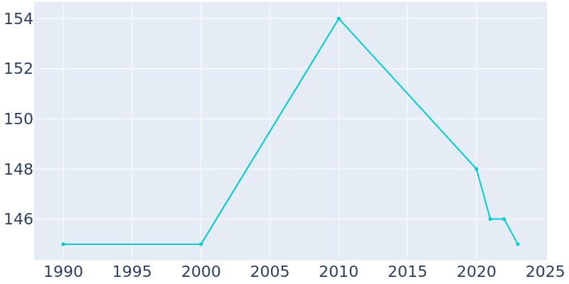 Population Graph For Makoti, 1990 - 2022