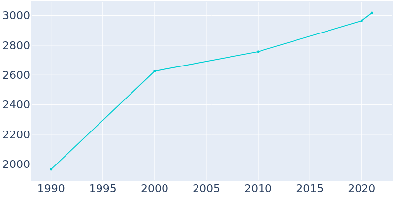 Population Graph For Malabar, 1990 - 2022