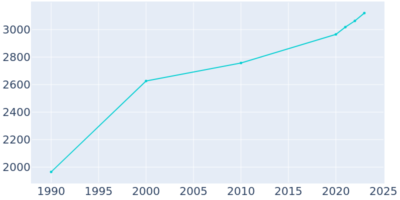 Population Graph For Malabar, 1990 - 2022