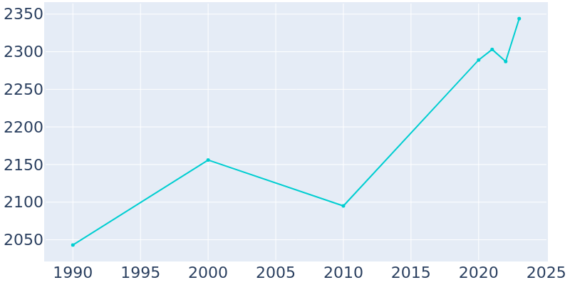 Population Graph For Malad City, 1990 - 2022