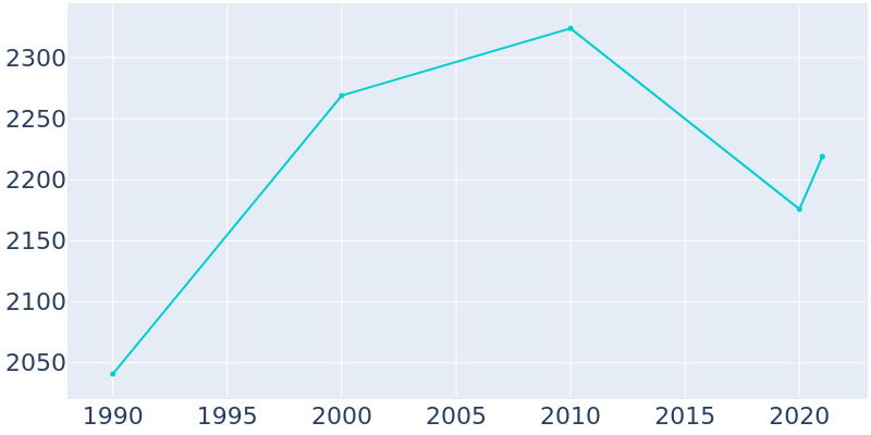 Population Graph For Malakoff, 1990 - 2022