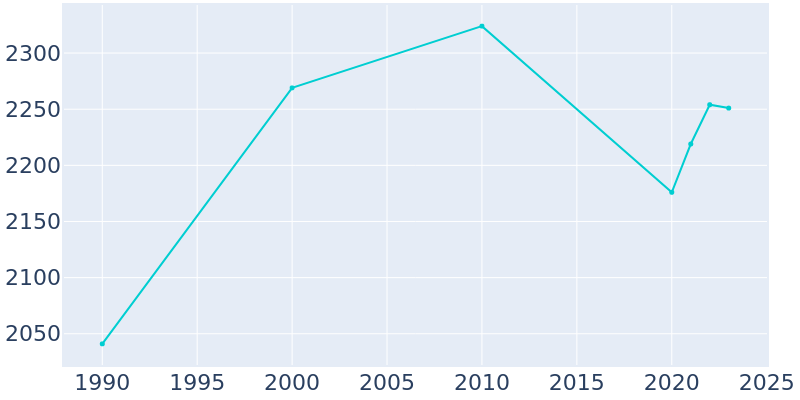 Population Graph For Malakoff, 1990 - 2022