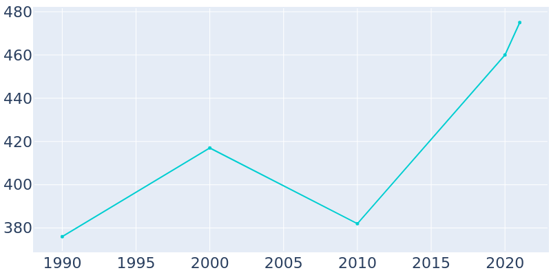 Population Graph For Malcolm, 1990 - 2022