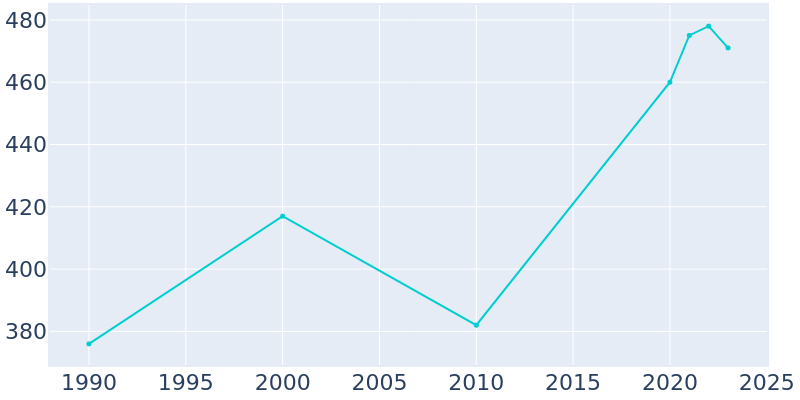 Population Graph For Malcolm, 1990 - 2022