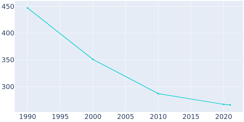Population Graph For Malcom, 1990 - 2022