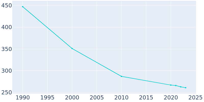 Population Graph For Malcom, 1990 - 2022