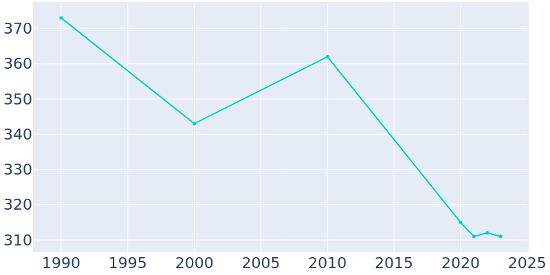 Population Graph For Malden, 1990 - 2022