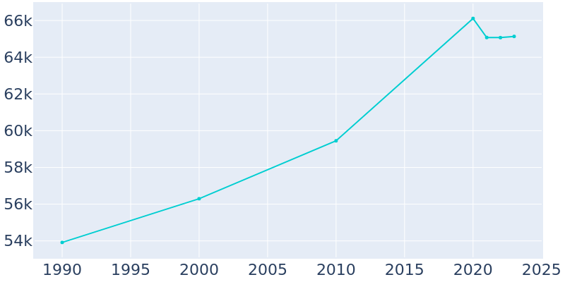 Population Graph For Malden, 1990 - 2022