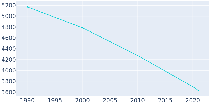 Population Graph For Malden, 1990 - 2022