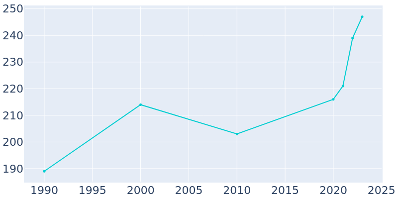 Population Graph For Malden, 1990 - 2022