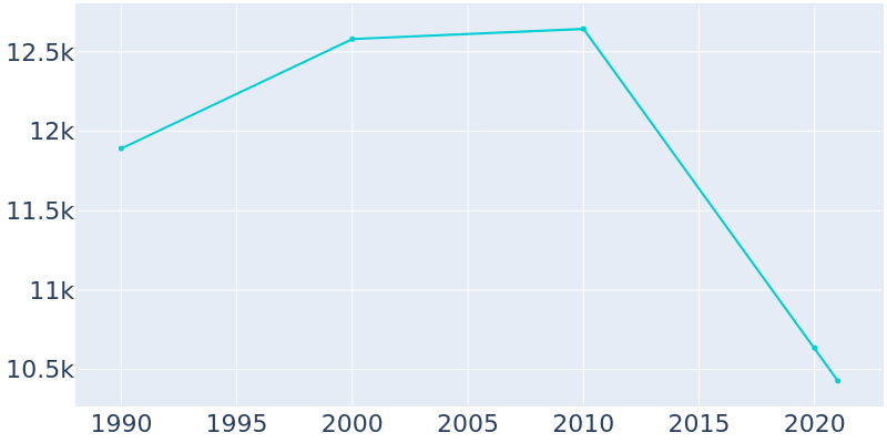 Population Graph For Malibu, 1990 - 2022