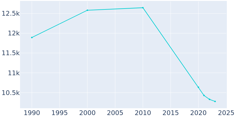 Population Graph For Malibu, 1990 - 2022