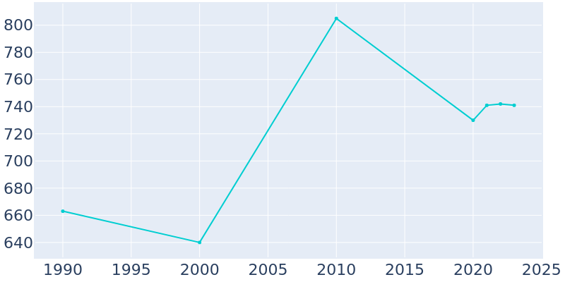 Population Graph For Malin, 1990 - 2022