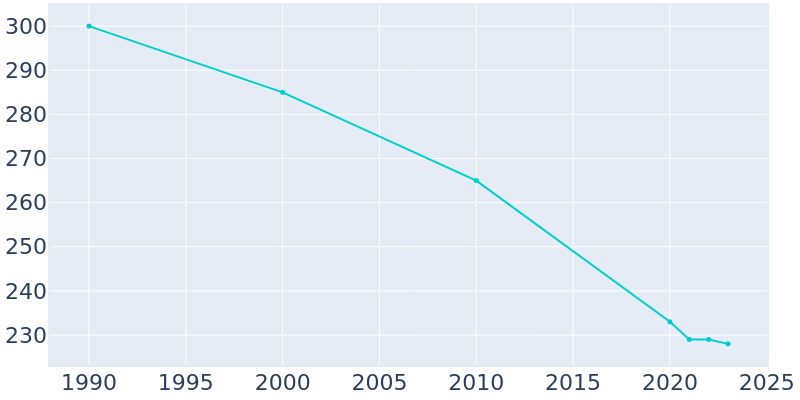 Population Graph For Malinta, 1990 - 2022