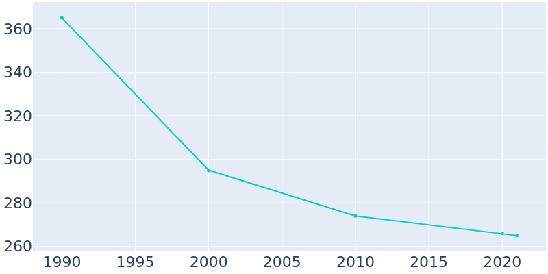 Population Graph For Mallard, 1990 - 2022