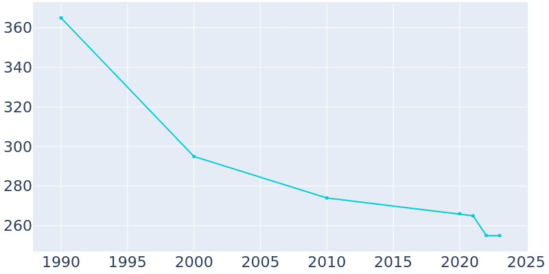 Population Graph For Mallard, 1990 - 2022