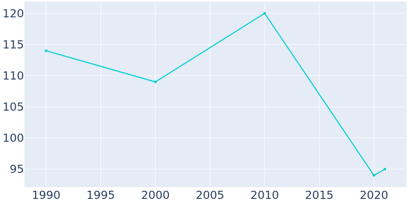 Population Graph For Malmo, 1990 - 2022