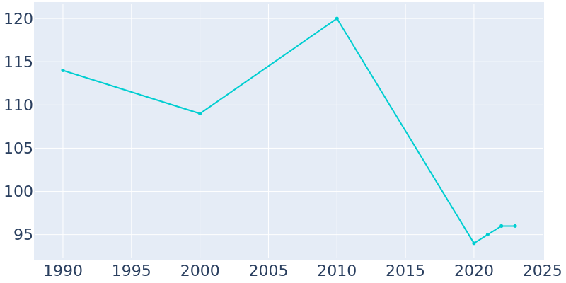 Population Graph For Malmo, 1990 - 2022