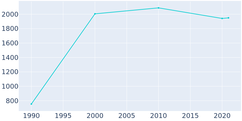 Population Graph For Malone, 1990 - 2022