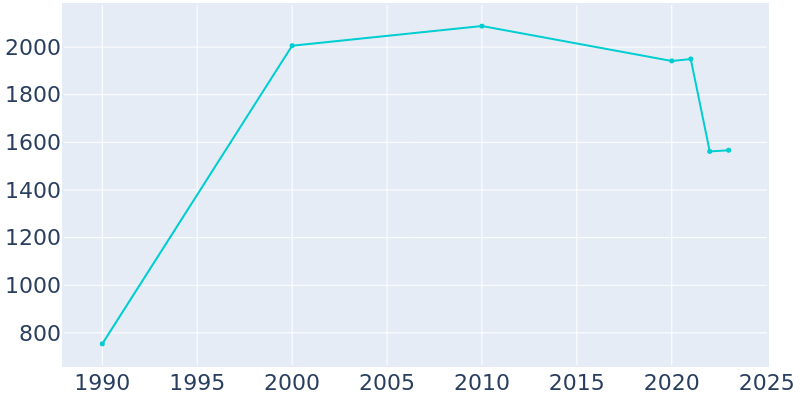 Population Graph For Malone, 1990 - 2022