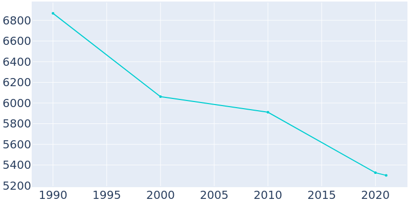 Population Graph For Malone, 1990 - 2022