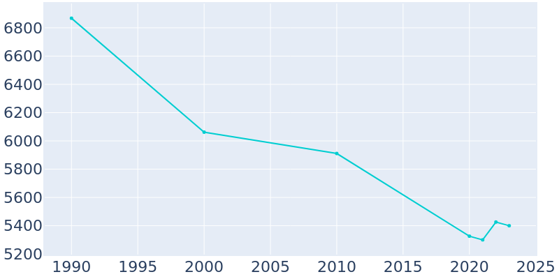 Population Graph For Malone, 1990 - 2022