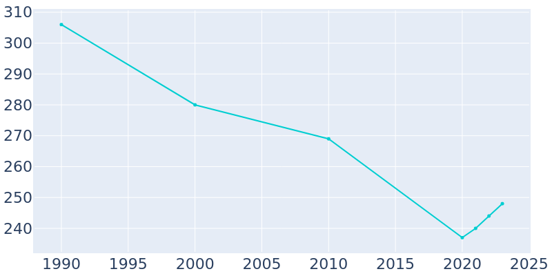 Population Graph For Malone, 1990 - 2022