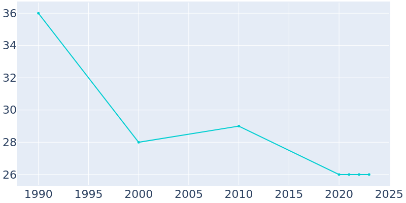 Population Graph For Maloy, 1990 - 2022